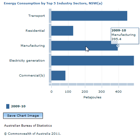 Graph Image for Energy Consumption by Top 5 Industry Sectors, NSW(a)